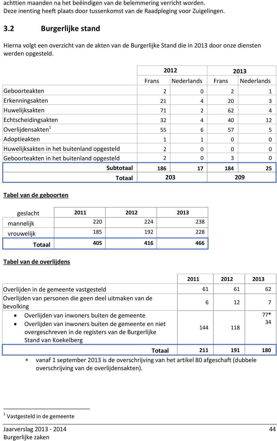 2012 2013 Frans Nederlands Frans Nederlands Geboorteakten 2 0 2 1 Erkenningsakten 21 4 20 3 Huwelijksakten 71 2 62 4 Echtscheidingsakten 32 4 40 12 Overlijdensakten 1 55 6 57 5 Adoptieakten 1 1 0 0