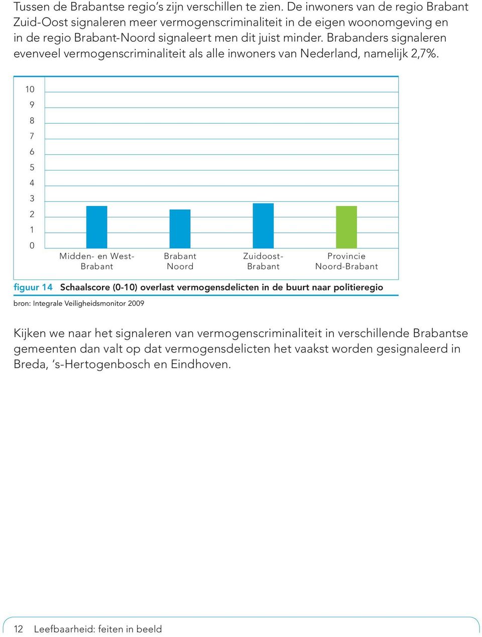 Brabanders signaleren evenveel vermogenscriminaliteit als alle inwoners van Nederland, namelijk 2,7%.