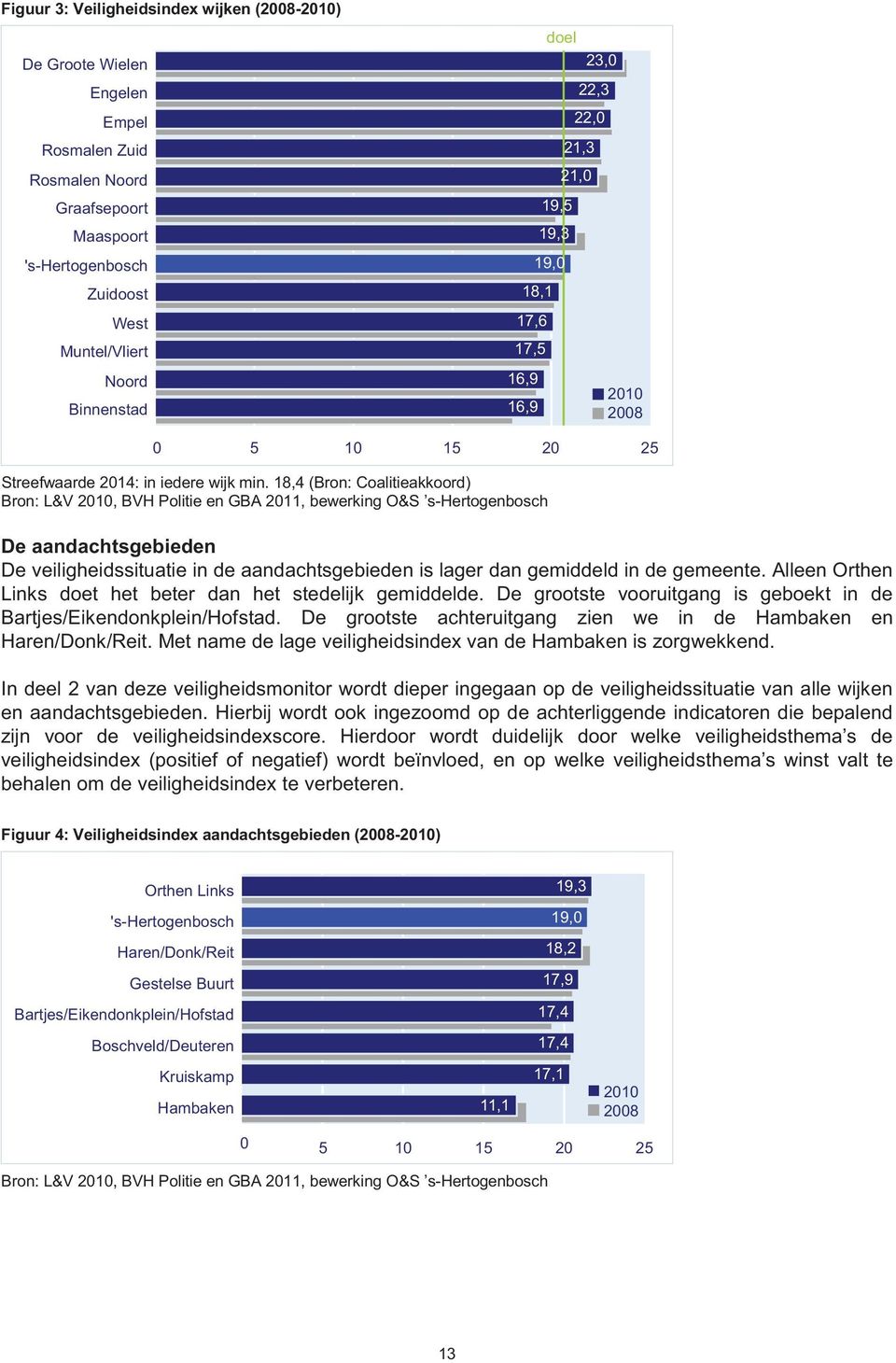 18,4 (Bron: Coalitieakkoord) Bron: L&V 20, BVH Politie en GBA 2011, bewerking O&S s-hertogenbosch De aandachtsgebieden De veiligheidssituatie in de aandachtsgebieden is lager dan gemiddeld in de