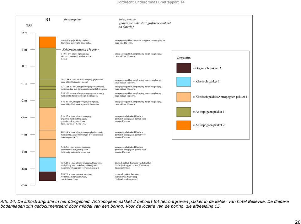 mossel antropogeen pakket, aanplemping haven en ophoging, circa midden 16e eeuw. Legenda: 0 m = Organisch pakket A -1 m 1,88-2,38 m - mv, abrupte overgang, grijs-bruine, sterk siltige klei zoetw.