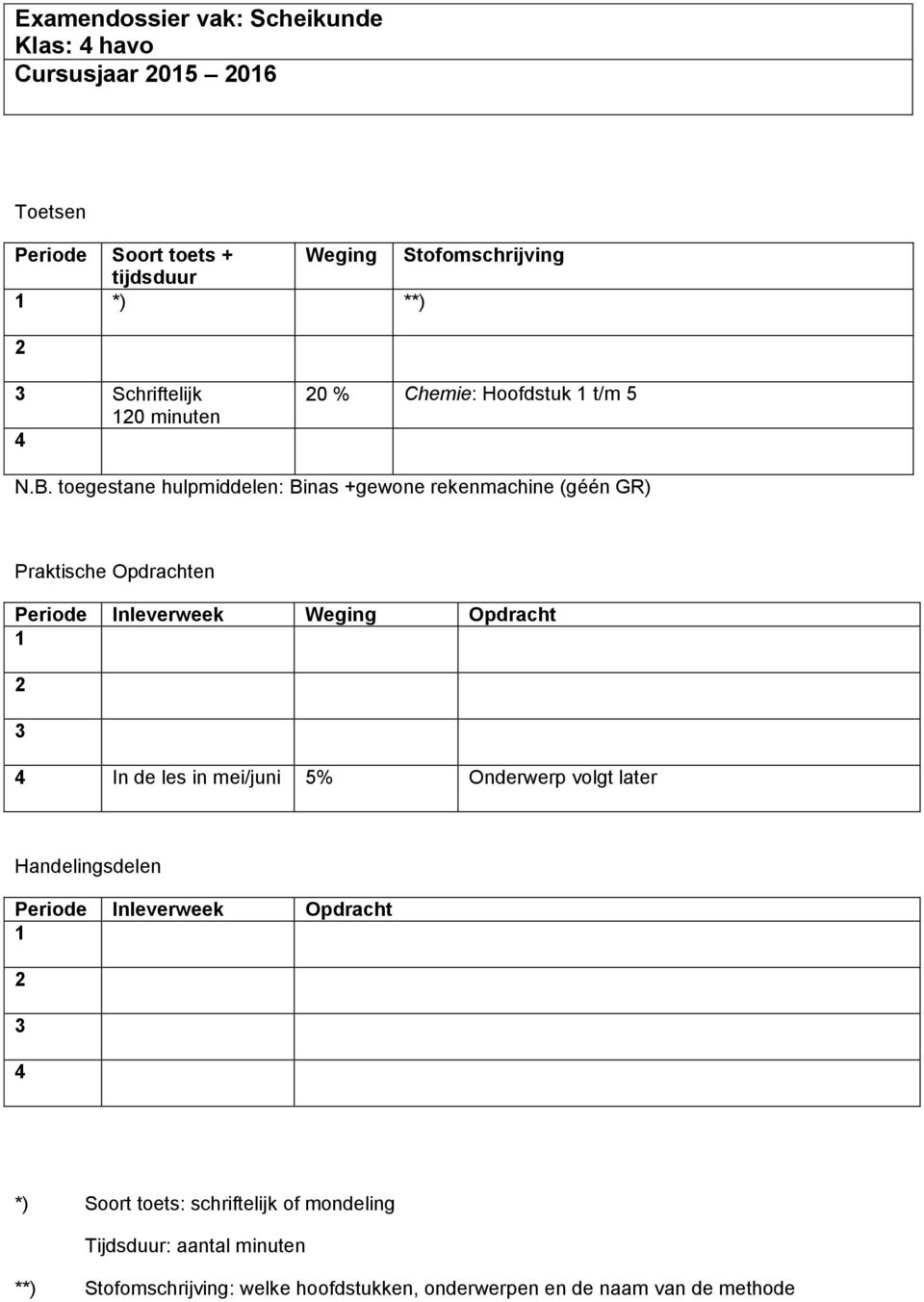 toegestane hulpmiddelen: Binas +gewone rekenmachine (géén GR) Praktische Opdrachten Periode Inleverweek Weging Opdracht In de les in