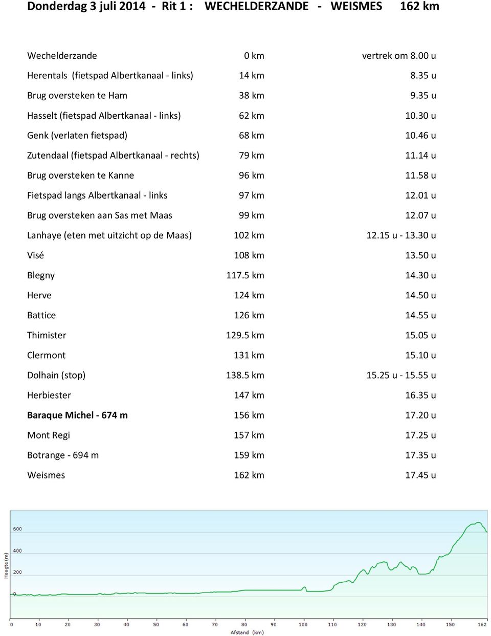 58 u Fietspad langs Albertkanaal - links 97 km 12.01 u Brug oversteken aan Sas met Maas 99 km 12.07 u Lanhaye (eten met uitzicht op de Maas) 102 km 12.15 u - 13.30 u Visé 108 km 13.50 u Blegny 117.