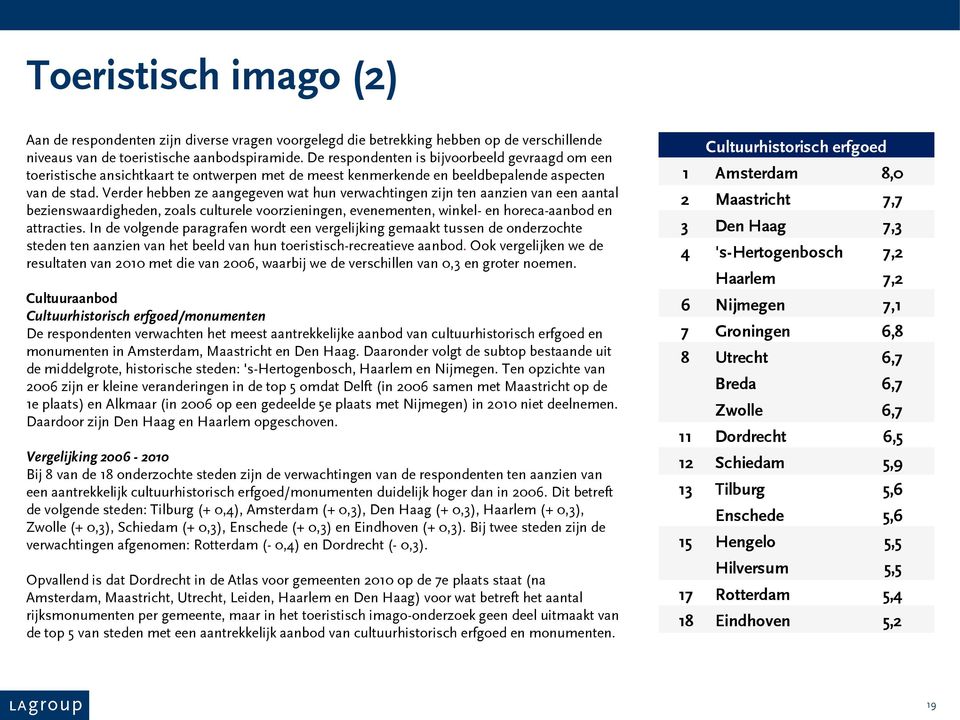 Verder hebben ze aangegeven wat hun verwachtingen zijn ten aanzien van een aantal bezienswaardigheden, zoals culturele voorzieningen, evenementen, winkel- en horeca-aanbod en attracties.