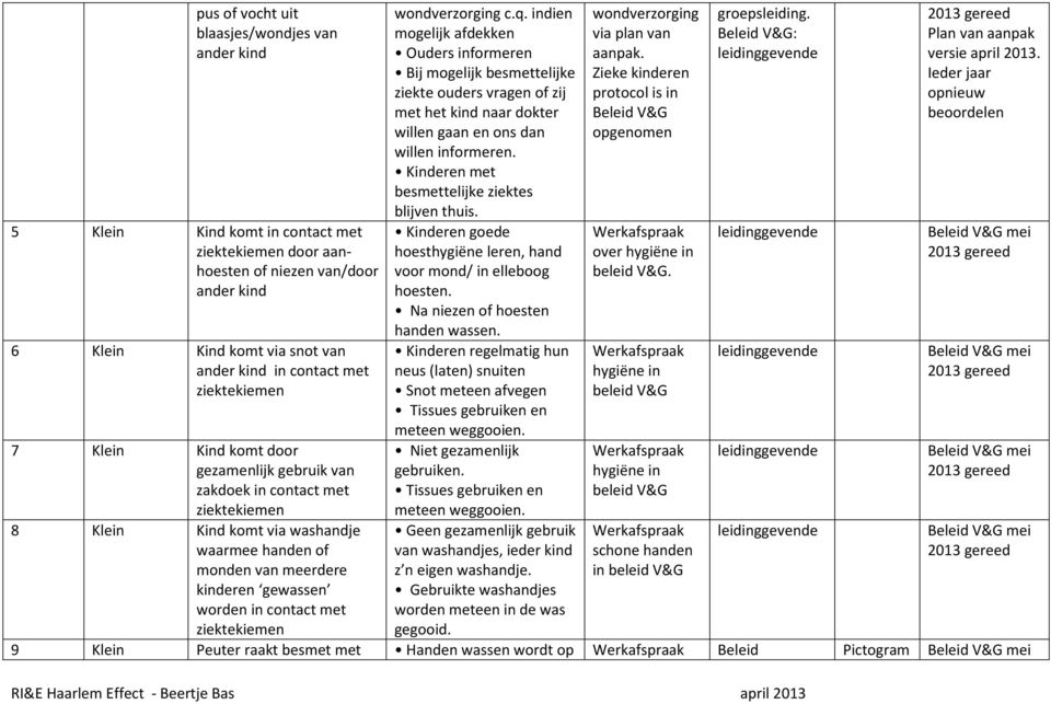 contact met ziektekiemen wondverzorging c.q.