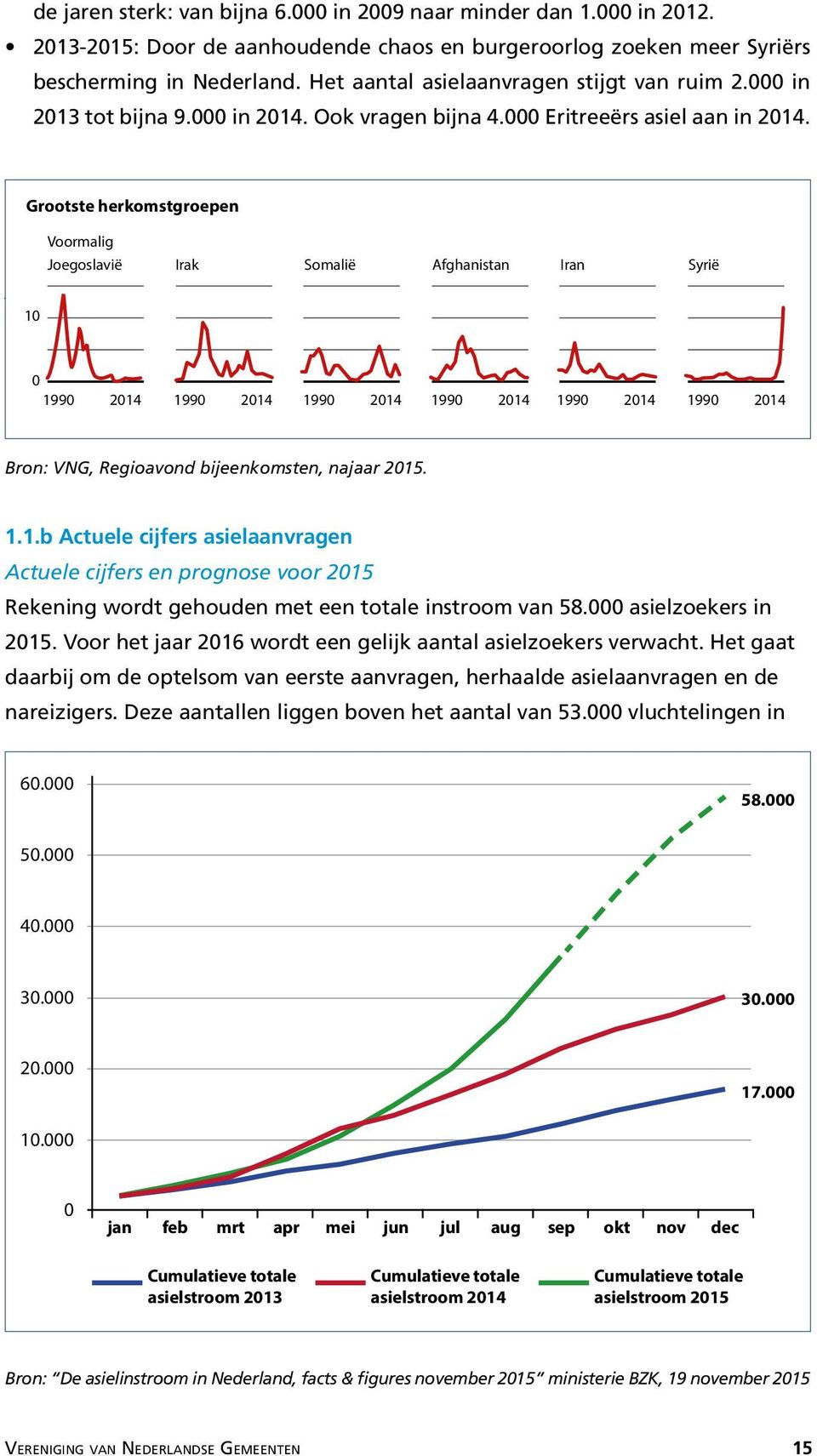 3 Asiel, Sprangers en Nicolaas (2010) en Migratie Grootste naar herkomstgroepen en vanuit Nederland, WODC (2009), IND Asylum Trends. In: Vluchtelingenwerk in cijfers, 2015.