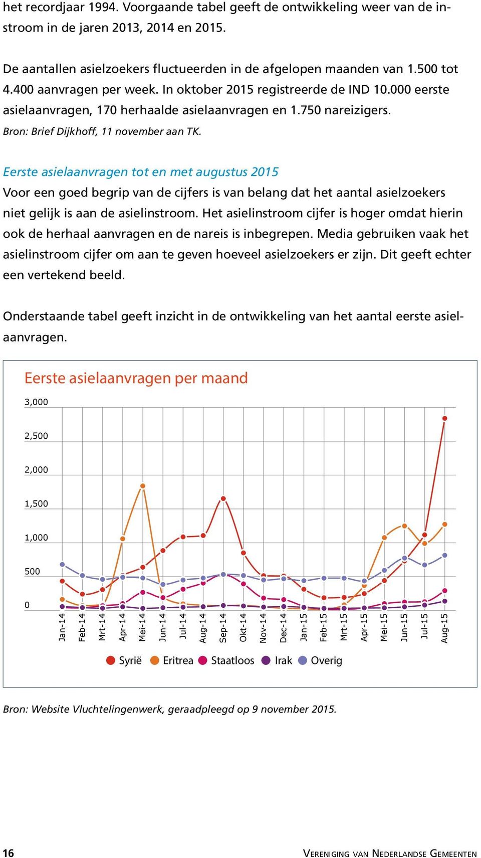 Eerste asielaanvragen tot en met augustus 2015 Voor een goed begrip van de cijfers is van belang dat het aantal asielzoekers niet gelijk is aan de asielinstroom.