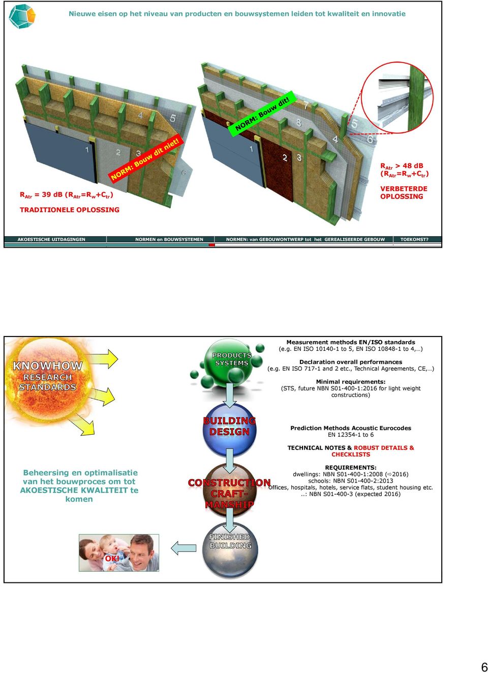 , Technical Agreements, CE, ) Minimal requirements: (STS, future NBN S01-400-1:2016 for light weight constructions) Prediction Methods Acoustic Eurocodes EN 12354-1 to 6 TECHNICAL NOTES & ROBUST