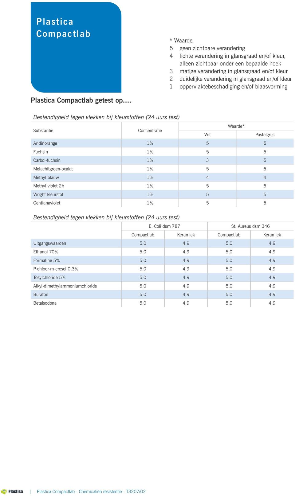 .. Bestendigheid tegen vlekken bij kleurstoffen (24 uurs test) Waarde* Substantie Concentratie Wit Pastelgrijs Aridinorange 1% 5 5 Fuchsin 1% 5 5 Carbol-fuchsin 1% 3 5 Melachitgroen-oxalat 1% 5 5