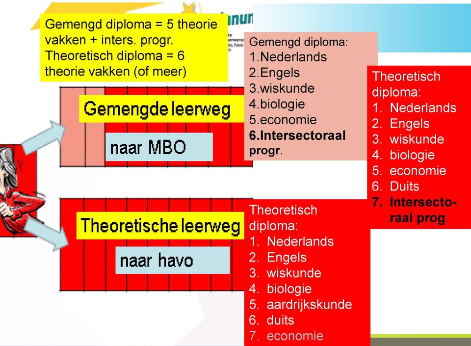 biologie 5.economie 6.Intersectoraal progr. Theoretisch diploma: 1. Nederlands 2. Engels 3. wiskunde 4.