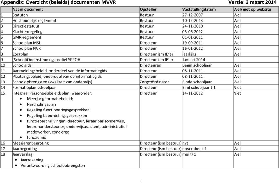 Directeur 16-01-2012 Wel 8 Zorgplan Directeur ism IB er jaarlijks Wel 9 (School)Ondersteuningsprofiel SPPOH Directeur ism IB er Januari 2014 10 Schoolgids Directeuren Begin schooljaar Wel 11