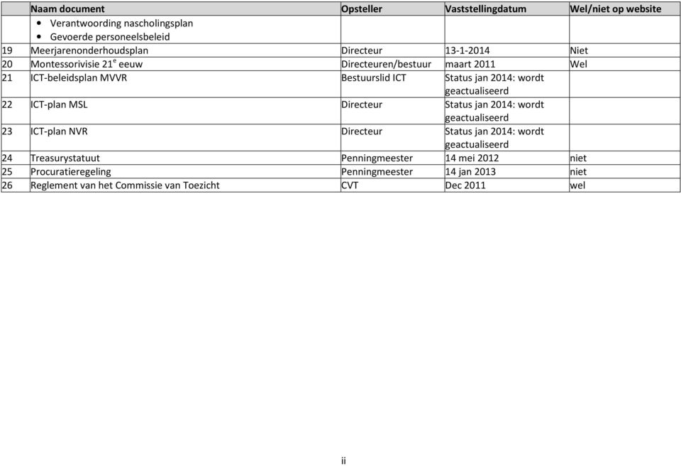 geactualiseerd 22 ICT-plan MSL Directeur Status jan 2014: wordt geactualiseerd 23 ICT-plan NVR Directeur Status jan 2014: wordt geactualiseerd 24