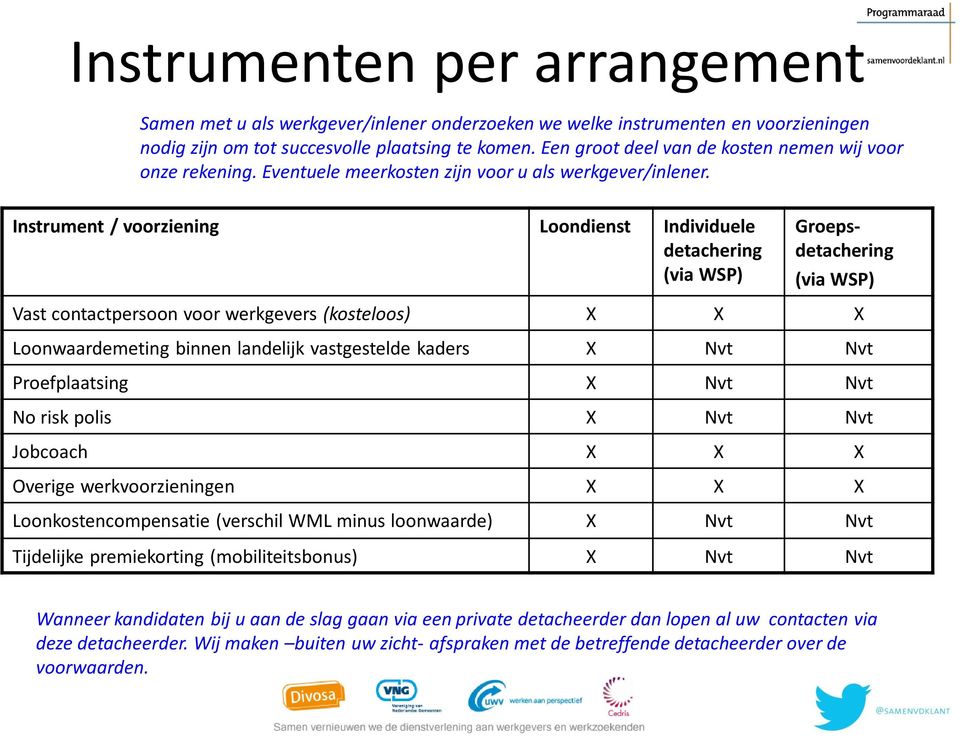 Instrument / voorziening Loondienst Individuele detachering (via WSP) Groepsdetachering (via WSP) Vast contactpersoon voor werkgevers (kosteloos) X X X Loonwaardemeting binnen landelijk vastgestelde