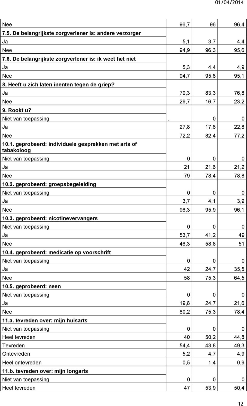 2. geprobeerd: groepsbegeleiding 3,7 4,1 3,9 Nee 96,3 95,9 96,1 10.3. geprobeerd: nicotinevervangers 53,7 41,2 49 Nee 46,3 58,8 51 10.4. geprobeerd: medicatie op voorschrift 42 24,7 35,5 Nee 58 75,3 64,5 10.