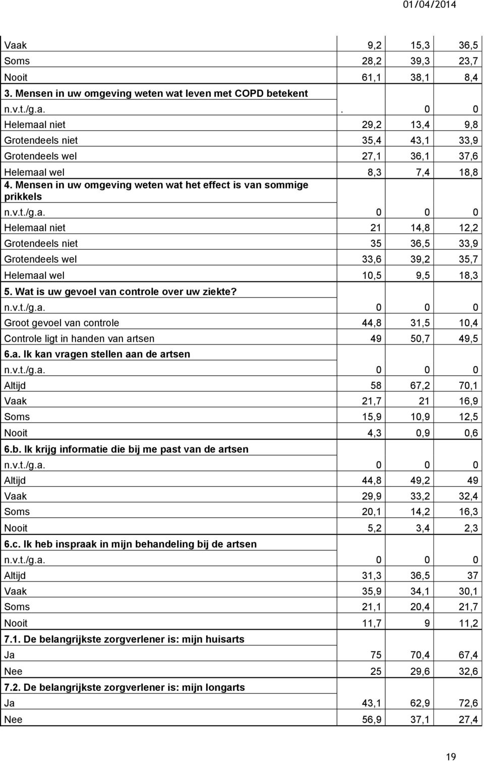 Mensen in uw omgeving weten wat het effect is van sommige prikkels Helemaal niet 21 14,8 12,2 Grotendeels niet 35 36,5 33,9 Grotendeels wel 33,6 39,2 35,7 Helemaal wel 10,5 9,5 18,3 5.