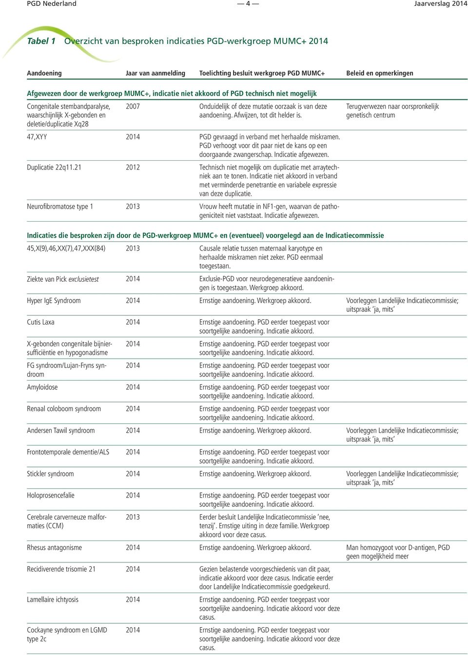 mutatie oorzaak is van deze aandoening. Afwijzen, tot dit helder is. 47,XYY 2014 PGD gevraagd in verband met herhaalde miskramen.