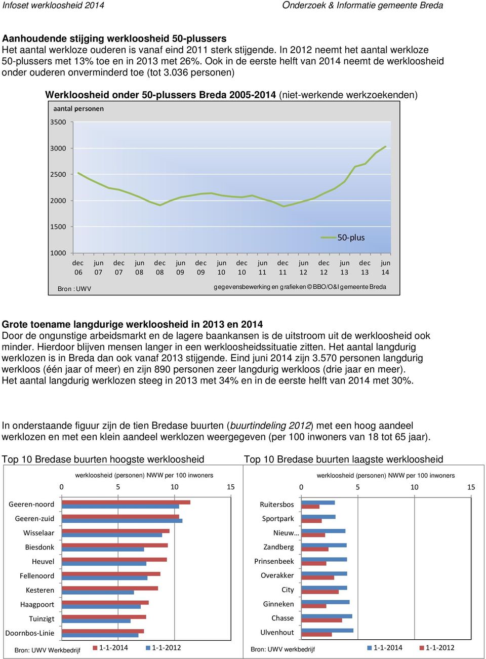 036 personen) Werkloosheid onder 50-plussers Breda 2005-2014 (niet-werkende werkzoekenden) 3500 3000 2500 2000 1500 50-plus 1000 06 07 07 08 08 09 09 10 10 11 11 12 12 13 13 14 Bron : UWV