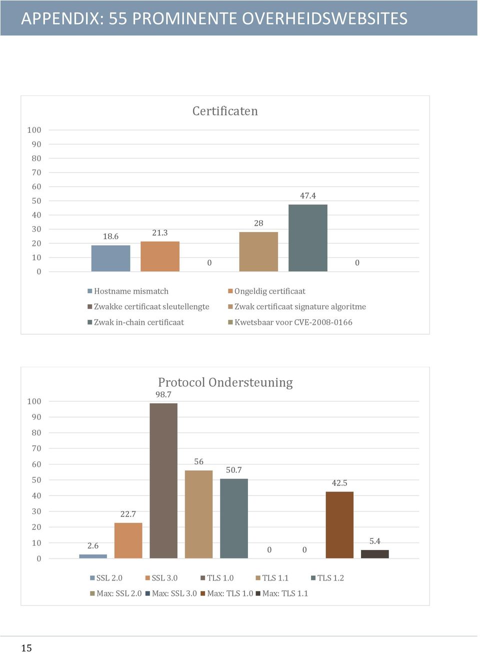 certificaat Zwak certificaat signature algoritme Kwetsbaar voor CVE-28-166 1 Protocol Ondersteuning 98.