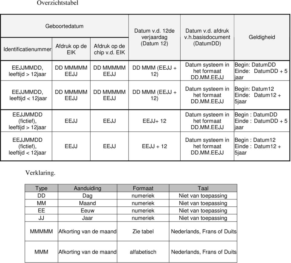 MM.EEJJ Begin : DatumDD Einde : DatumDD + 5 jaar EEJJMMDD (fictief), leeftijd < 12jaar EEJJ EEJJ EEJJ + 12 Datum systeem in het formaat DD.MM.EEJJ Begin : Datum12 Einde : Datum12 + 5jaar Verklaring.