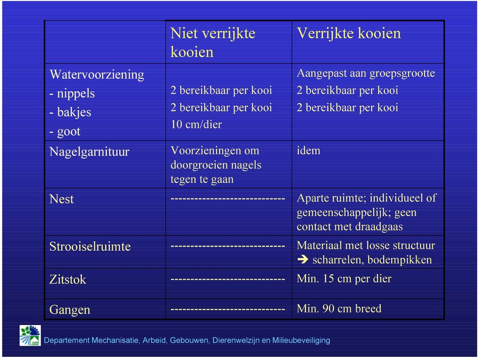 ----------------------------- ----------------------------- Verrijkte kooien Aangepast aan groepsgrootte 2 bereikbaar per kooi 2 bereikbaar per kooi