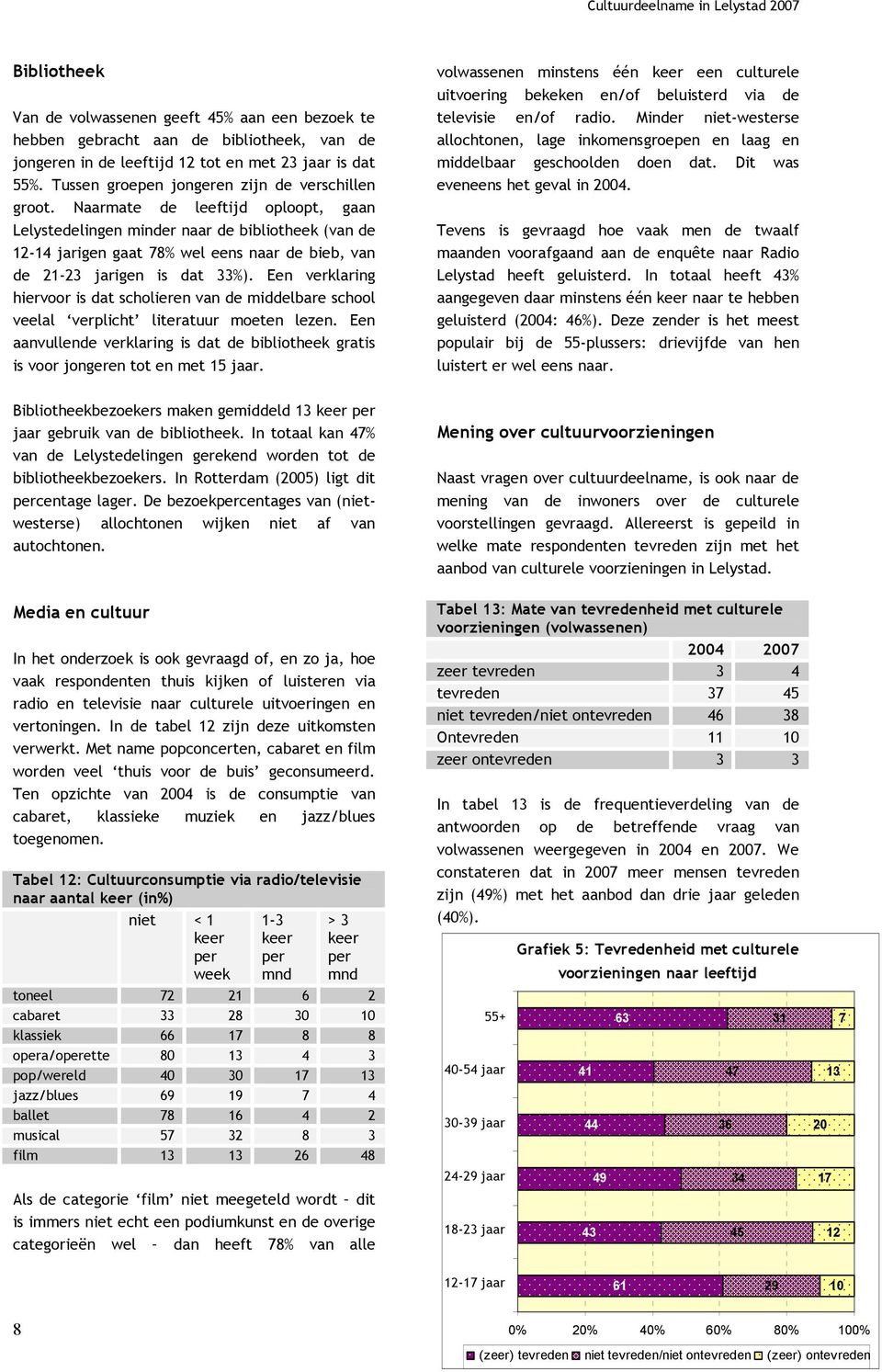 Naarmate de leeftijd oploopt, gaan Lelystedelingen minder naar de bibliotheek (van de 12-14 jarigen gaat 78% wel eens naar de bieb, van de 21-23 jarigen is dat 33%).