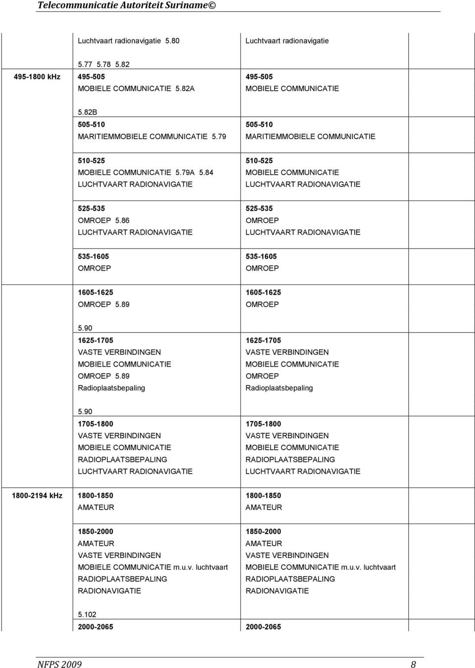 86 LUCHTVAART RADIONAVIGATIE LUCHTVAART RADIONAVIGATIE 535-1605 535-1605 1605-1625 1605-1625 5.89 5.90 1625-1705 1625-1705 5.89 Radioplaatsbepaling Radioplaatsbepaling 5.