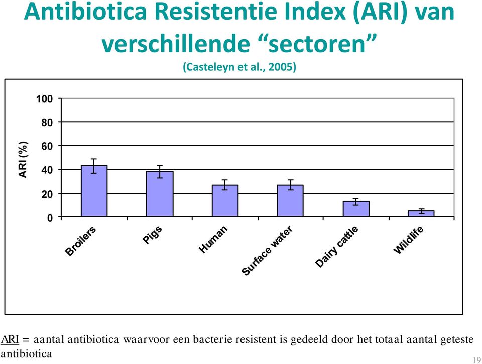 , 2005) 40 20 0 ARI = aantal antibiotica waarvoor een