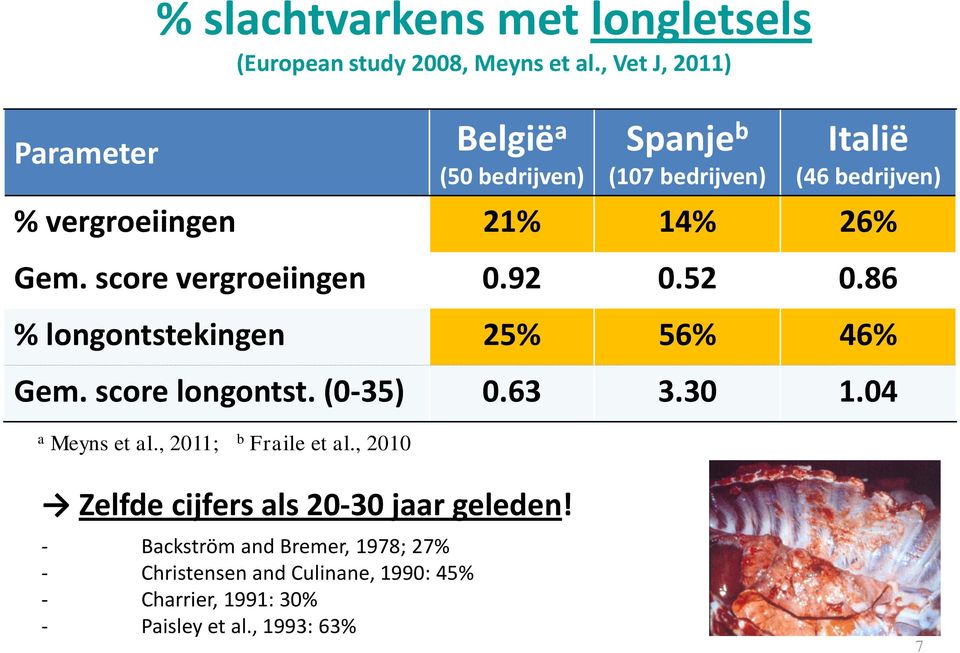 score vergroeiingen 0.92 0.52 0.86 % longontstekingen 25% 56% 46% Gem. score longontst. (0-35) 0.63 3.30 1.04 a Meyns et al.