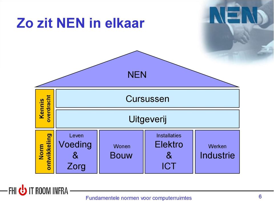 Voeding & Zorg Wonen Bouw Installaties Elektro &