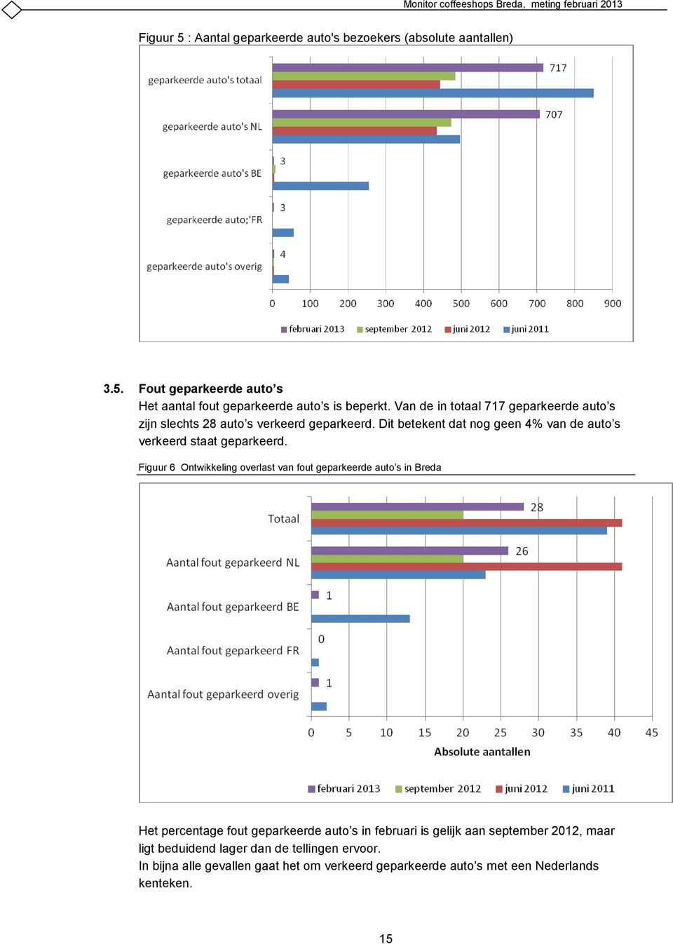 Figuur 6 Ontwikkeling overlast van fout geparkeerde auto s in Breda Het percentage fout geparkeerde auto s in februari is gelijk aan september 2012, maar ligt