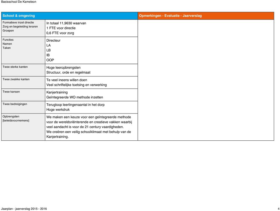 schriftelijke toetsing en verwerking Kanjertraining Geïntegreerde WO methode inzetten Terugloop leerlingenaantal in het dorp Hoge werkdruk We maken een keuze voor een geïntegreerde methode