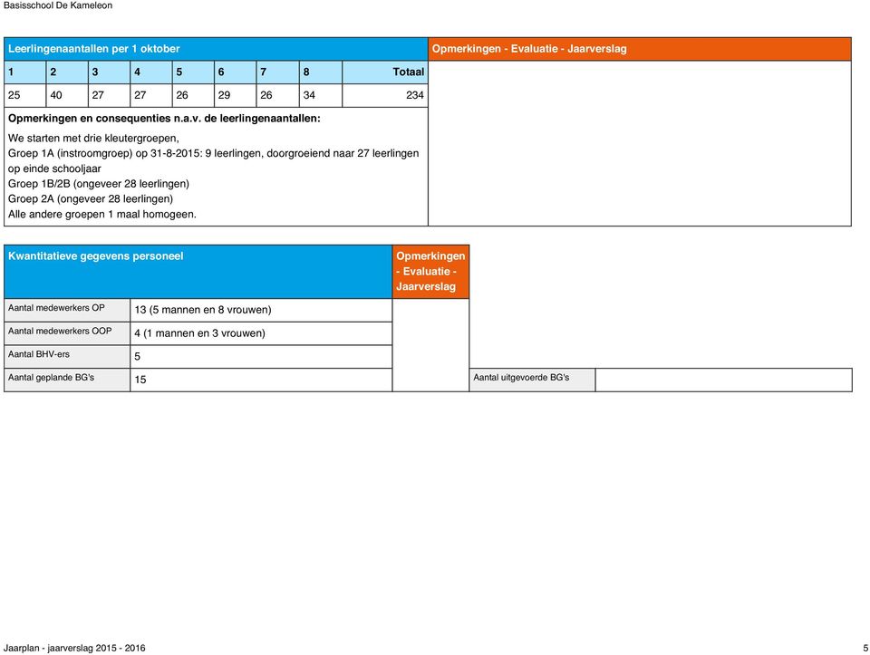 Groep 1B/2B (ongeveer 28 leerlingen) Groep 2A (ongeveer 28 leerlingen) Alle andere groepen 1 maal homogeen.