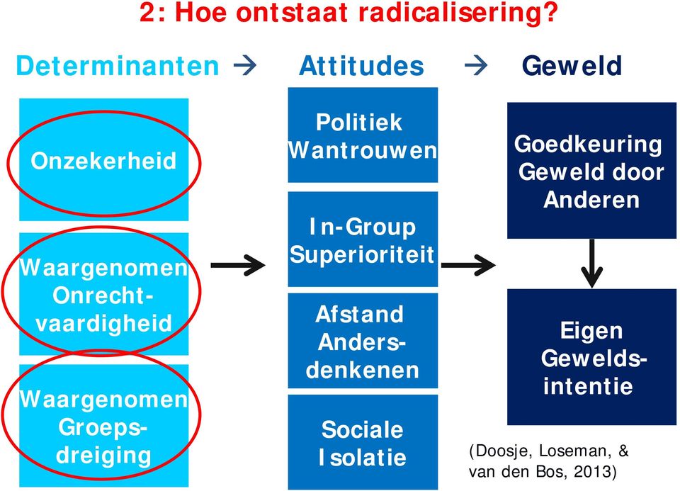 Waargenomen Groepsdreiging Politiek Wantrouwen In-Group Superioriteit Afstand