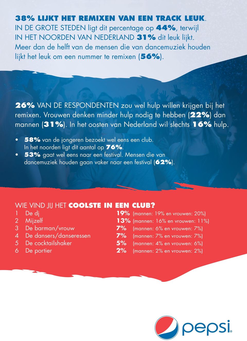 Vrouwen denken minder hulp nodig te hebben (22%) dan mannen (31%). In het oosten van Nederland wil slechts 16% hulp. 58% van de jongeren bezoekt wel eens een club.