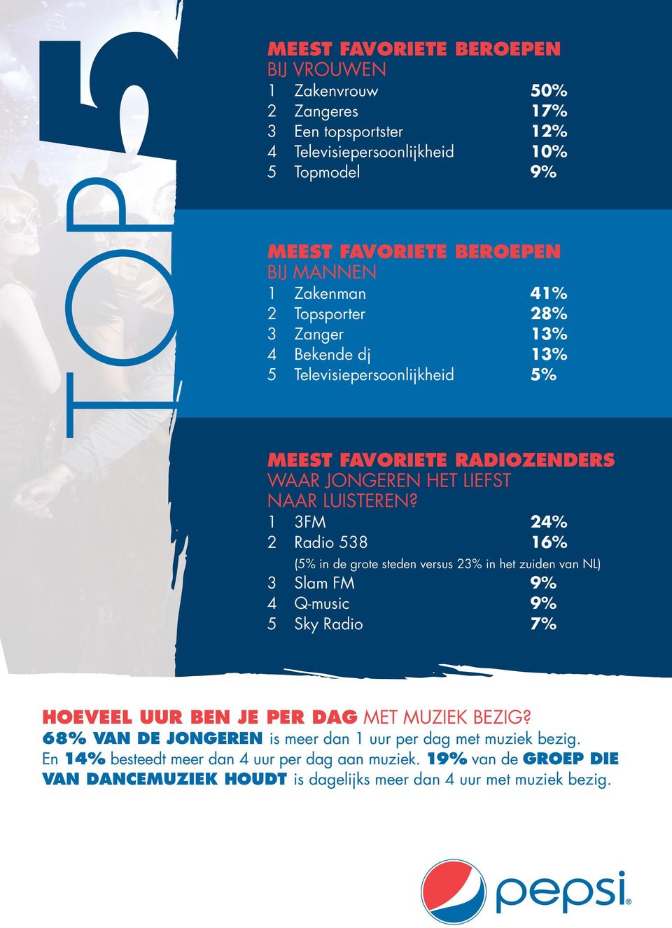 1 3FM 24% 2 Radio 538 16% (5% in de grote steden versus 23% in het zuiden van NL) 3 Slam FM 9% 4 Q-music 9% 5 Sky Radio 7% Hoeveel uur ben je per dag met muziek bezig?