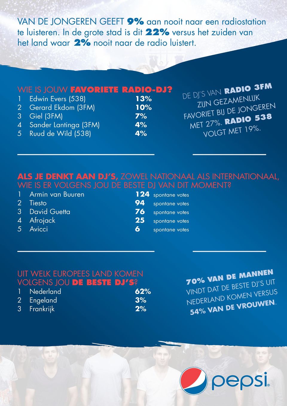 Radio 538 volgt met 19%. Als je denkt aan dj s, zowel nationaal als internationaal, WIe is er volgens jou de beste dj van dit moment?