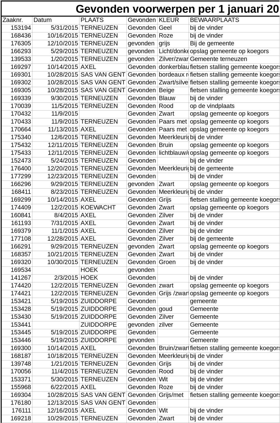 de gemeente 166293 5/29/2015 TERNEUZEN gevonden Licht/donker opslag blauwgemeente op koegors 139533 1/20/2015 TERNEUZEN gevonden Zilver/zwartGemeente terneuzen 169297 10/14/2015 AXEL Gevonden