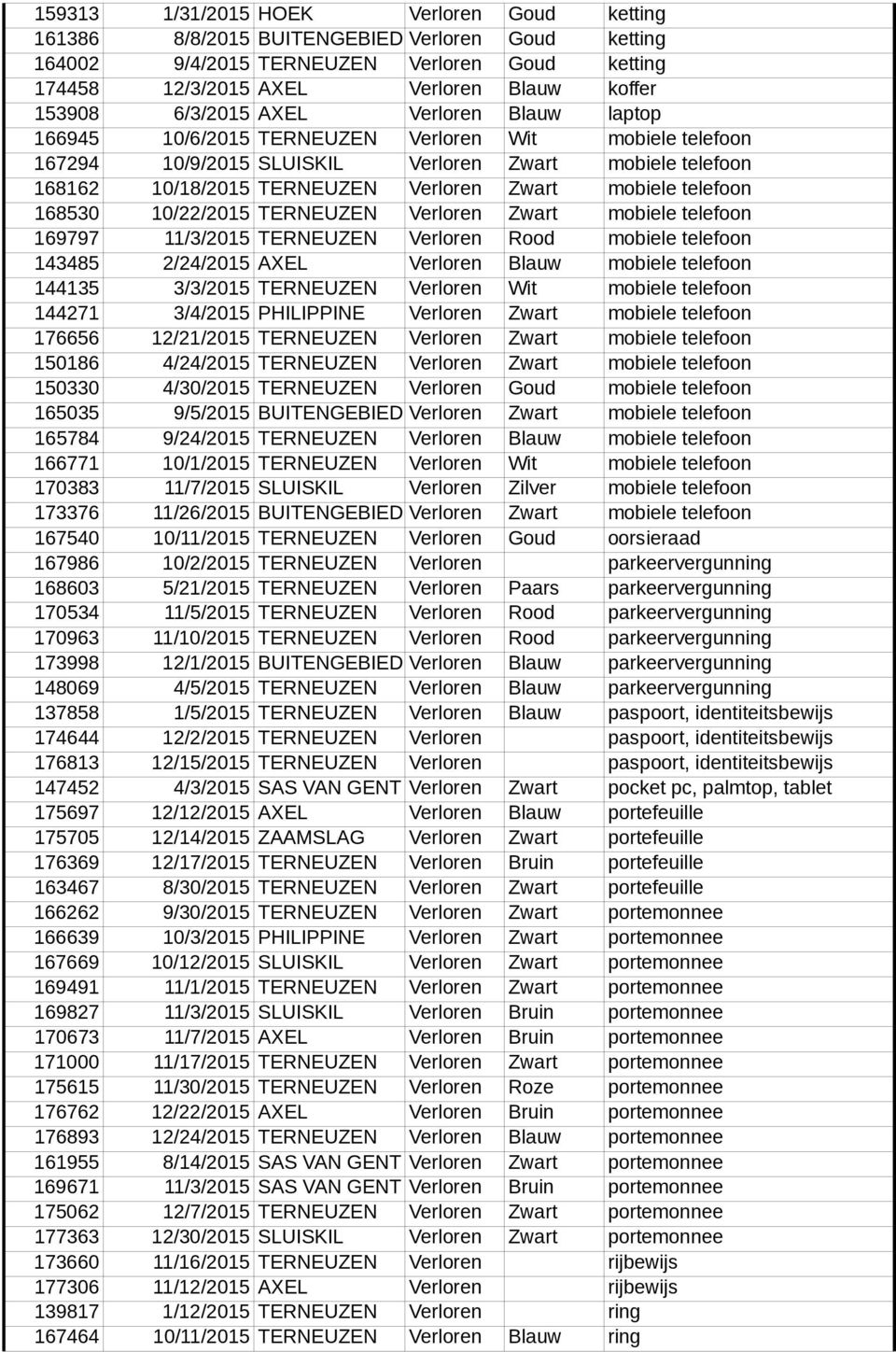 TERNEUZEN Verloren Zwart mobiele telefoon 169797 11/3/2015 TERNEUZEN Verloren Rood mobiele telefoon 143485 2/24/2015 AXEL Verloren Blauw mobiele telefoon 144135 3/3/2015 TERNEUZEN Verloren Wit