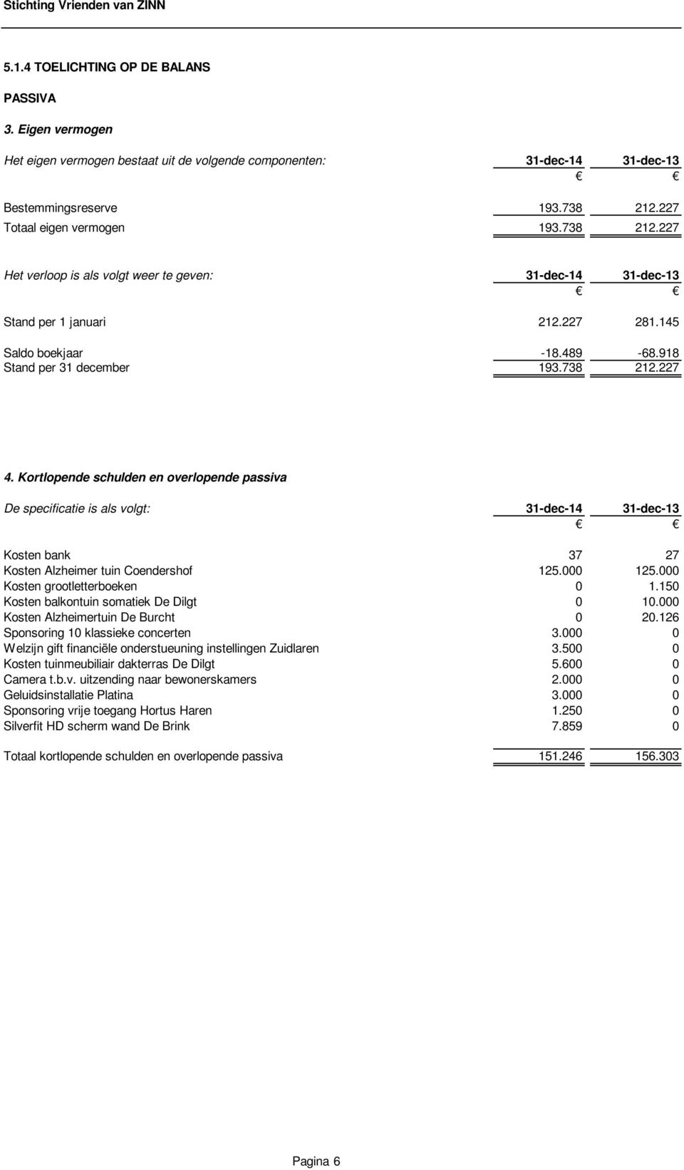 Kortlopende schulden en overlopende passiva De specificatie is als volgt: 31-dec-14 31-dec-13 Kosten bank 37 27 Kosten Alzheimer tuin Coendershof 125.000 125.000 Kosten grootletterboeken 0 1.