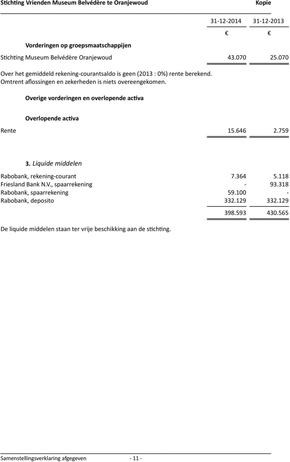 Overige vorderingen en overlopende ac va Overlopende ac va Rente 15.646 2.759 3. Liquide middelen Rabobank, rekening-courant 7.364 5.118 Friesland Bank N.
