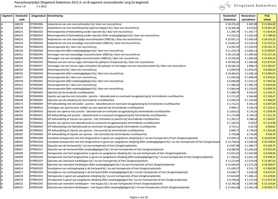 376,20 687,89 21.064,09 A 16B116 972802015 Implanteren van een baclofenpomp (spierverslapper) bij / door een neurochirurg 16.285,46 675,83 16.