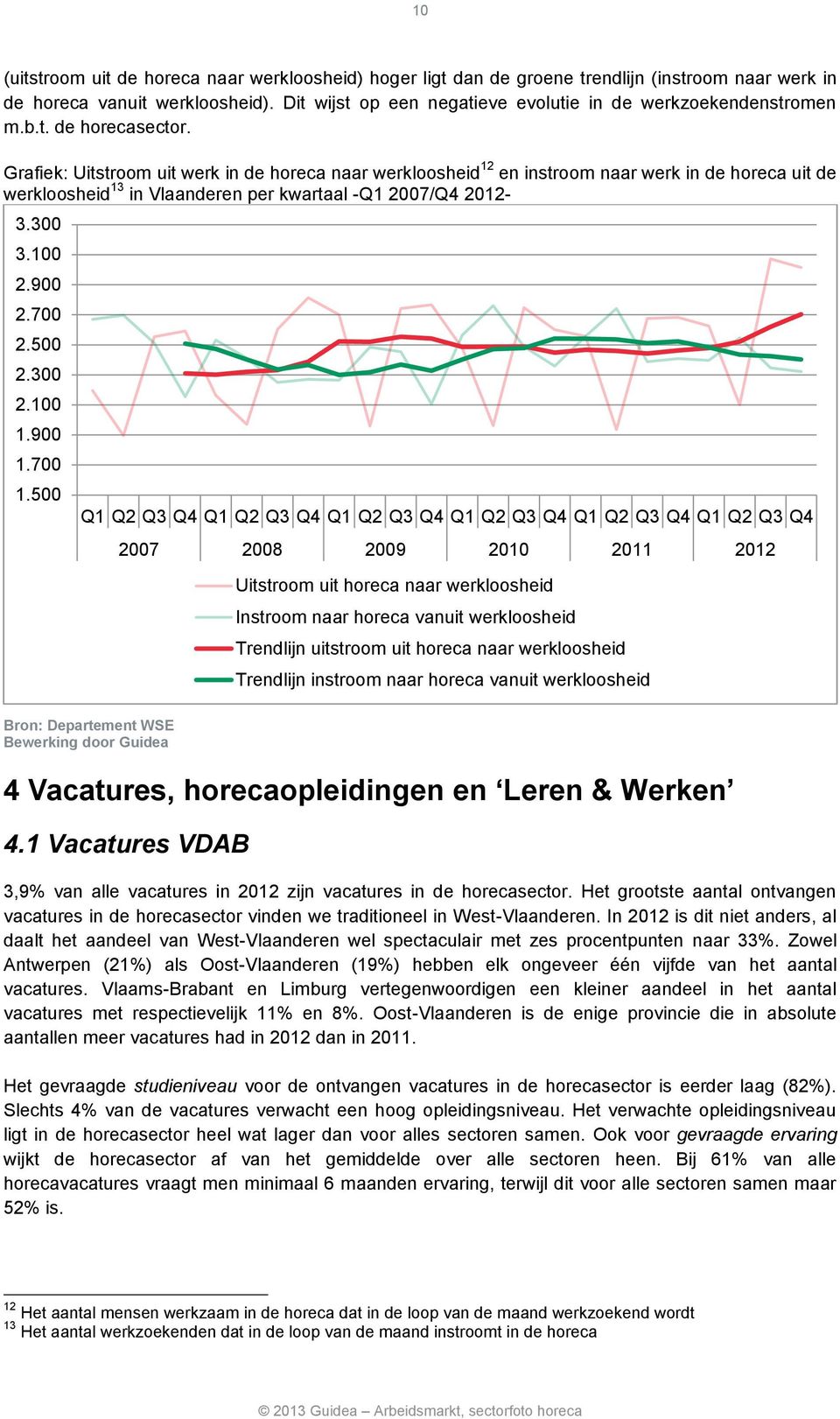 Grafiek: Uitstroom uit werk in de horeca naar werkloosheid 12 en instroom naar werk in de horeca uit de werkloosheid 13 in Vlaanderen per kwartaal -Q1 2007/Q4 2012-3.300 3.100 2.900 2.700 2.500 2.