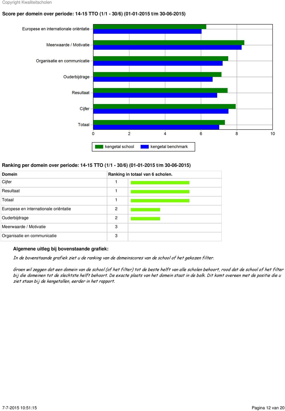 Cijfer 1 Resultaat 1 Totaal 1 Europese en internationale oriëntatie 2 Ouderbijdrage 2 Meerwaarde / Motivatie 3 Organisatie en communicatie 3 Algemene uitleg bij bovenstaande grafiek: In de