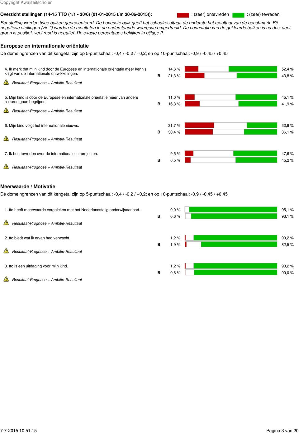 De bovenste balk geeft het schoolresultaat, de onderste het resultaat van de benchmark. ij negatieve stellingen (zie *) worden de resultaten in de onderstaande weergave omgedraaid.