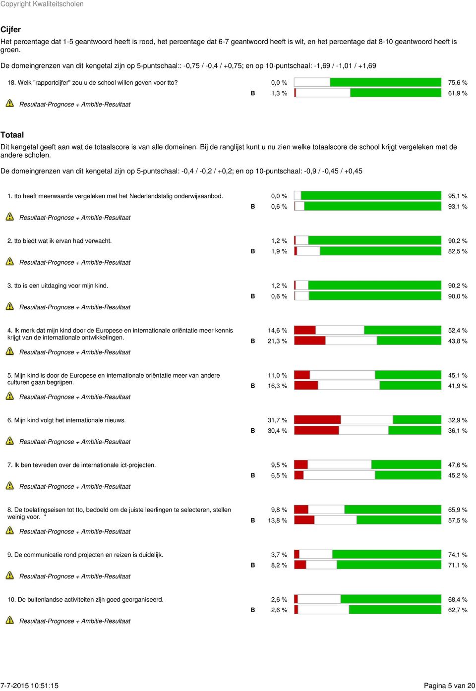 0,0 % 75,6 % 1,3 % 61,9 % Totaal Dit kengetal geeft aan wat de totaalscore is van alle domeinen. ij de ranglijst kunt u nu zien welke totaalscore de school krijgt vergeleken met de andere scholen.