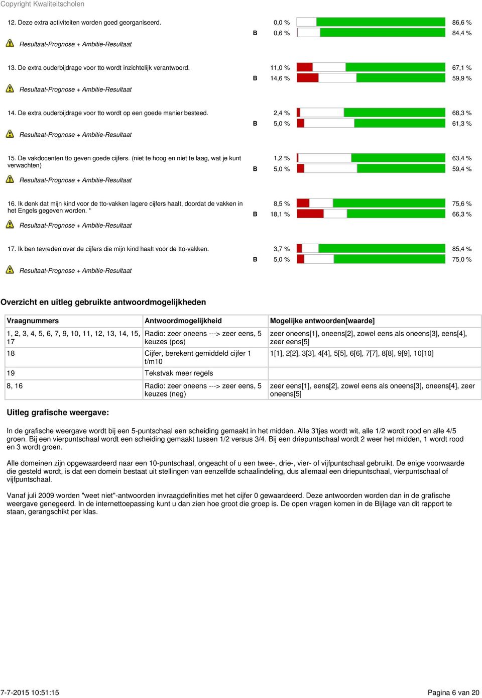 (niet te hoog en niet te laag, wat je kunt verwachten) 1,2 % 63,4 % 5,0 % 59,4 % 16. Ik denk dat mijn kind voor de tto-vakken lagere cijfers haalt, doordat de vakken in het Engels gegeven worden.