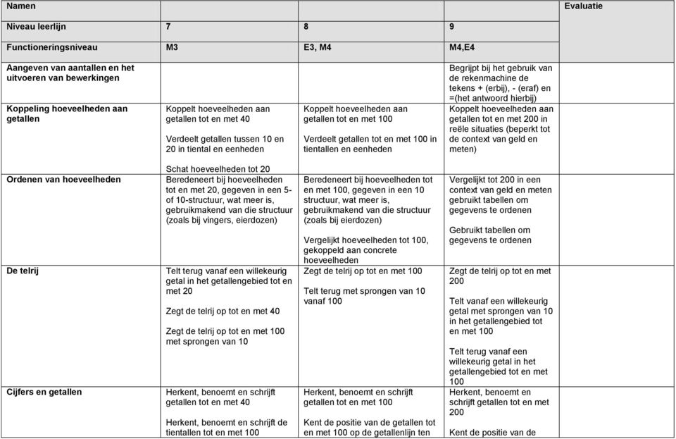 bij het gebruik van de rekenmachine de tekens + (erbij), - (eraf) en =(het antwoord hierbij) Koppelt hoeveelheden aan getallen tot en met 200 in reële situaties (beperkt tot de context van geld en