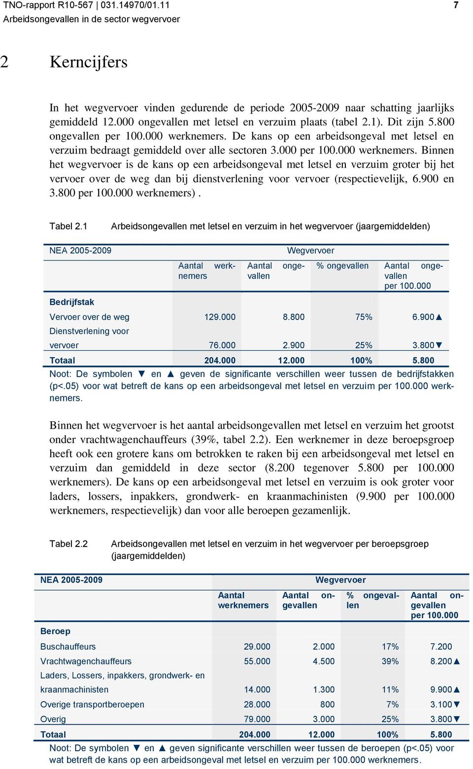 De kans op een arbeidsongeval met letsel en verzuim bedraagt gemiddeld over alle sectoren 3.000 per 100.000 werknemers.