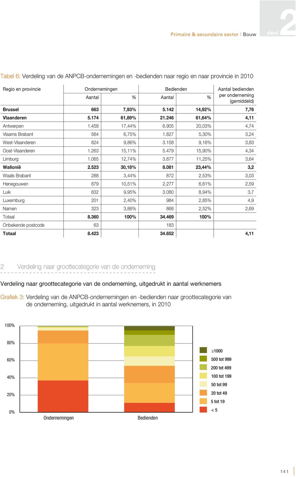 827 5,30% 3,24 West-Vlaanderen 824 9,86% 3.158 9,16% 3,83 Oost-Vlaanderen 1.263 15,11% 5.479 15,90% 4,34 Limburg 1.065 12,74% 3.877 11,25% 3,64 Wallonië 2.523 30,18% 8.