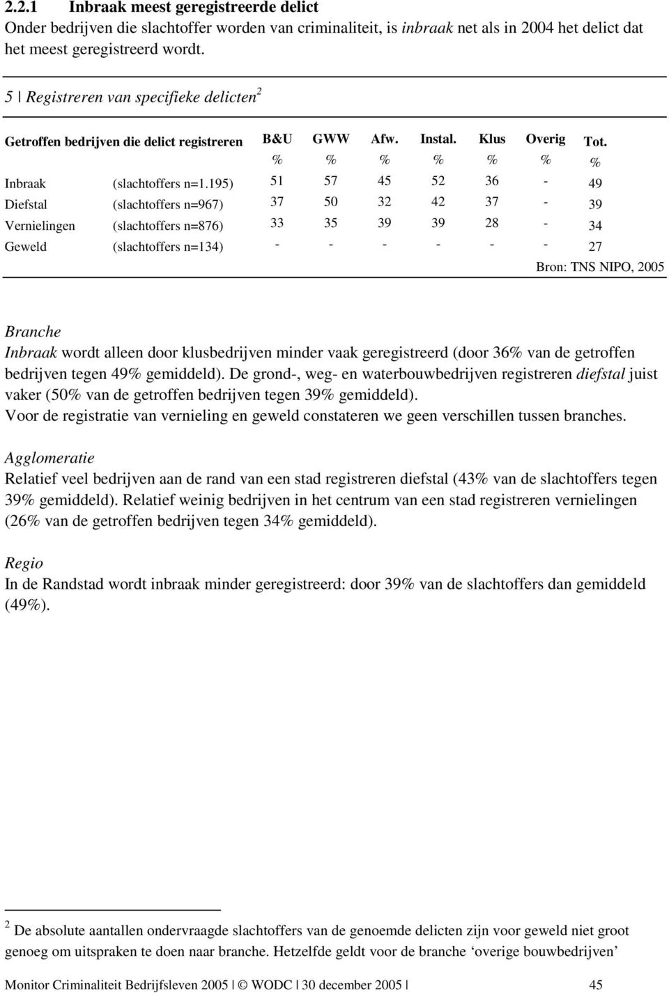 195) 51 57 45 52 36 49 Diefstal (slachtoffers n=967) 37 50 32 42 37 39 Vernielingen (slachtoffers n=876) 33 35 39 39 28 34 Geweld (slachtoffers n=134) 27 Branche Inbraak wordt alleen door