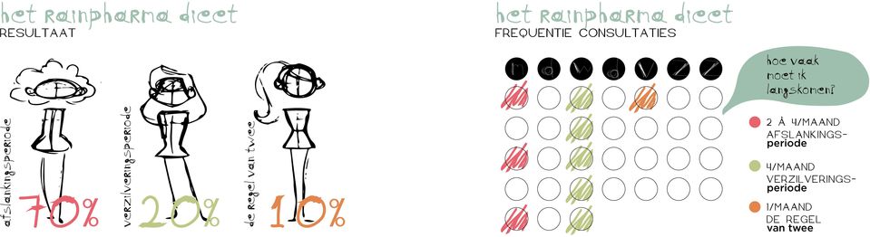 afslankingsperiode 70% verzilveringsperiode de regel van twee 20%